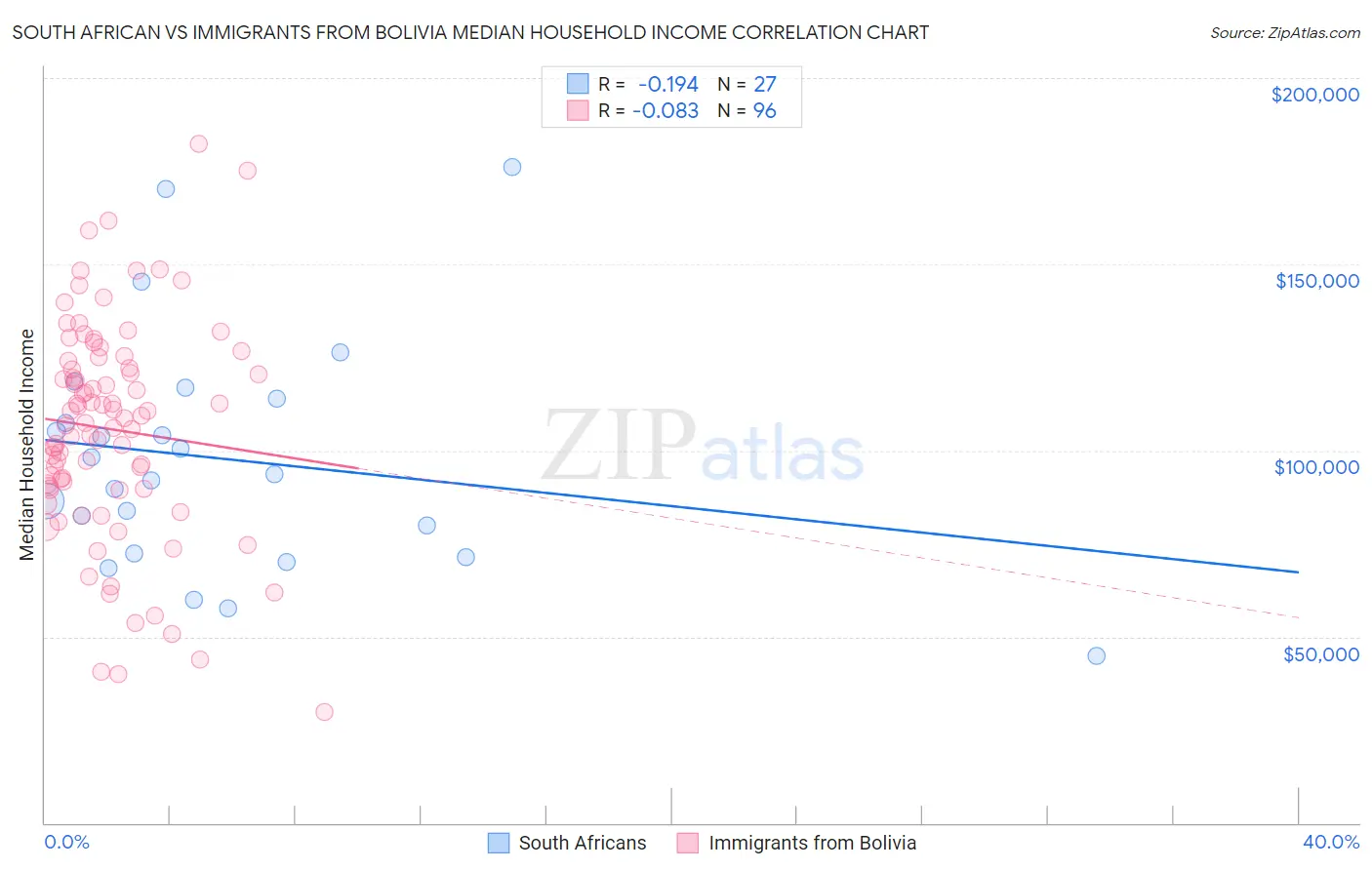 South African vs Immigrants from Bolivia Median Household Income
