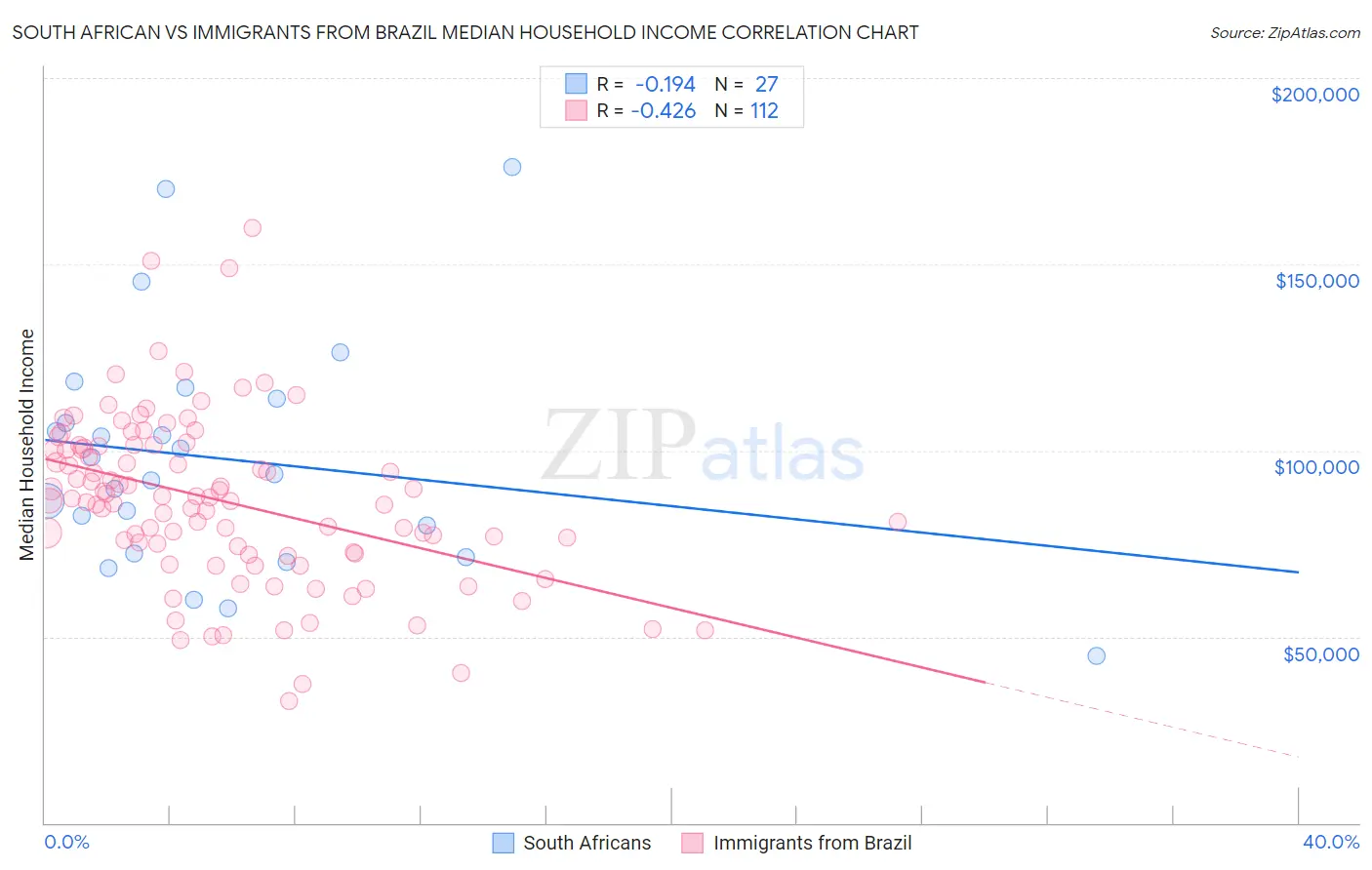 South African vs Immigrants from Brazil Median Household Income