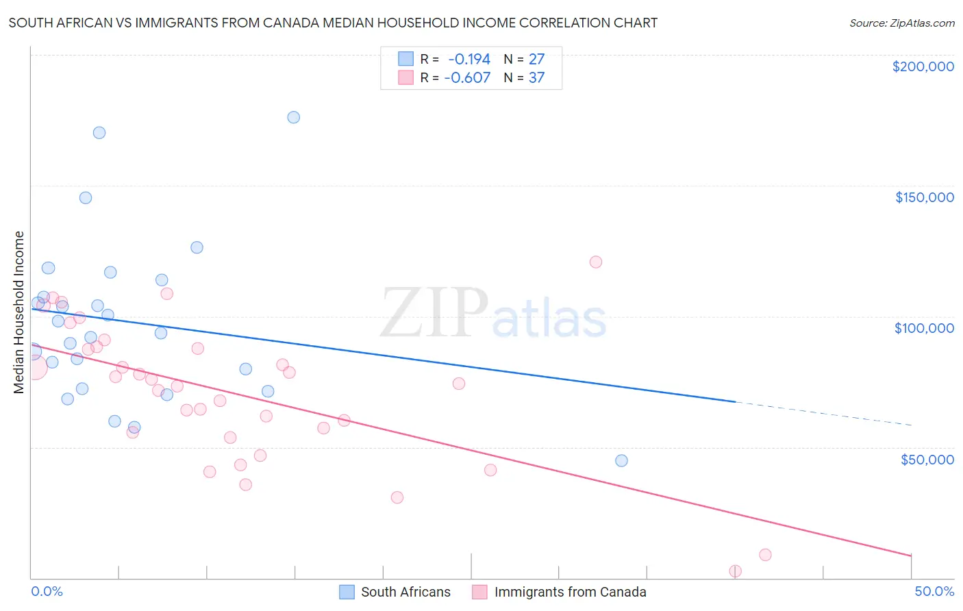 South African vs Immigrants from Canada Median Household Income