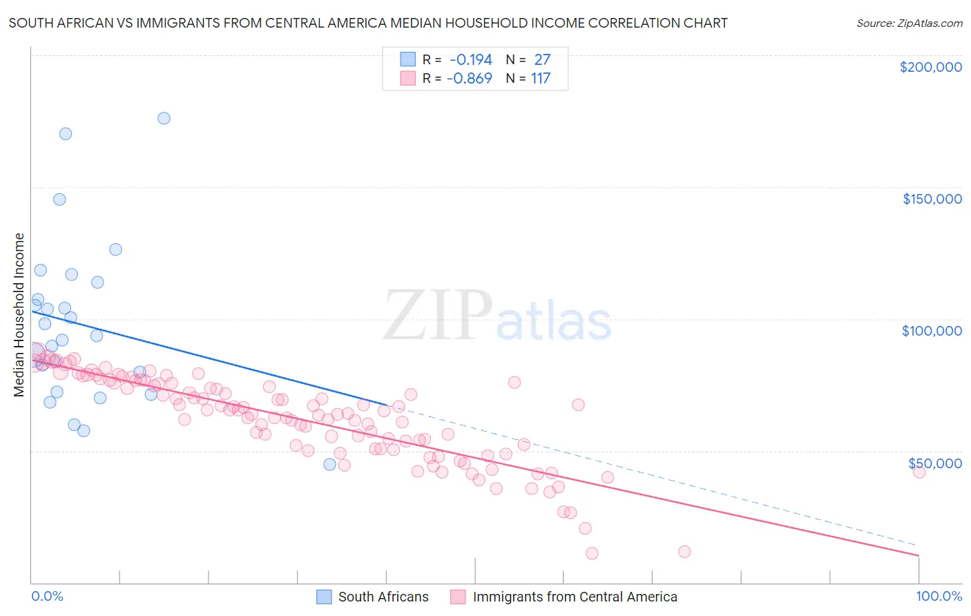 South African vs Immigrants from Central America Median Household Income