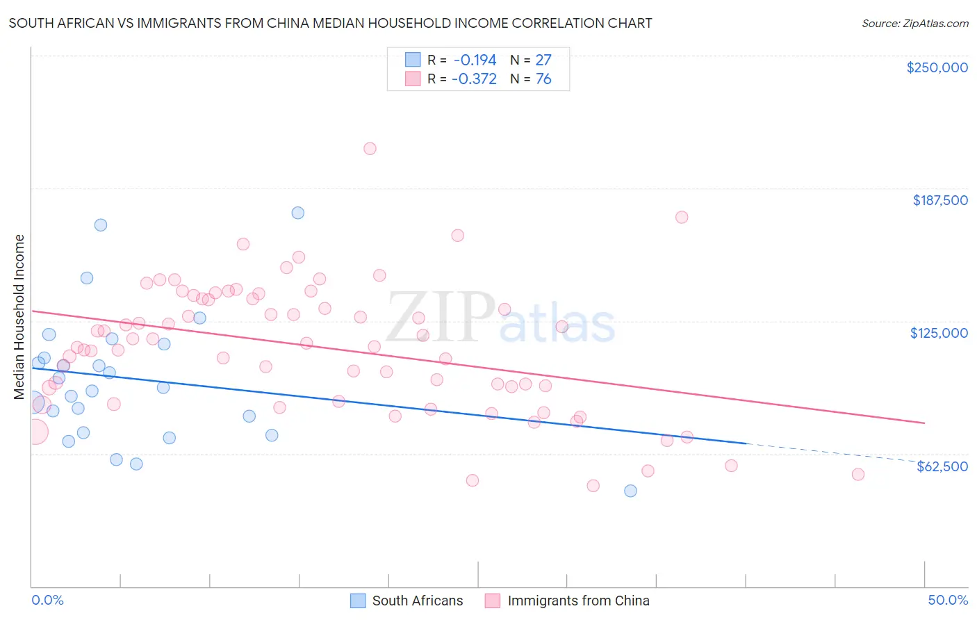 South African vs Immigrants from China Median Household Income