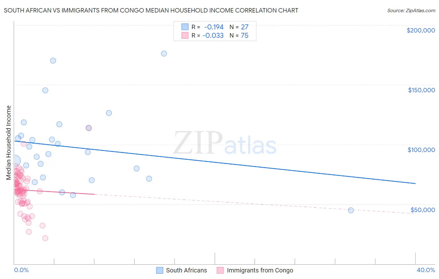 South African vs Immigrants from Congo Median Household Income