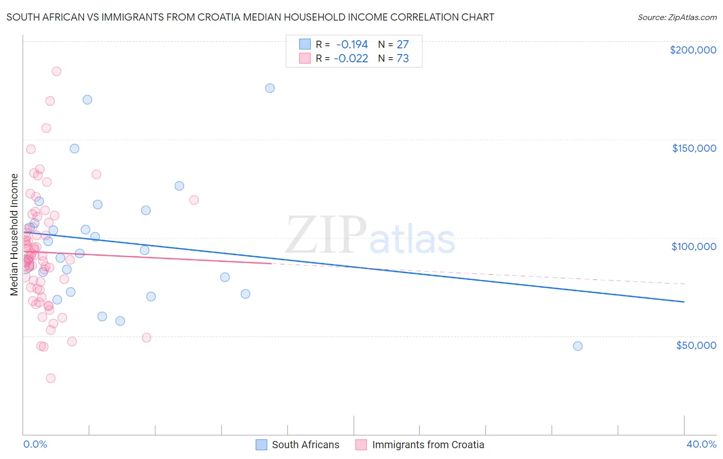 South African vs Immigrants from Croatia Median Household Income