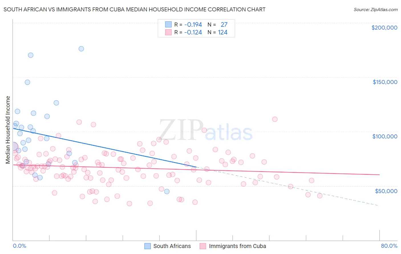 South African vs Immigrants from Cuba Median Household Income