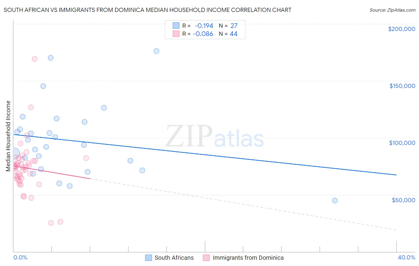 South African vs Immigrants from Dominica Median Household Income