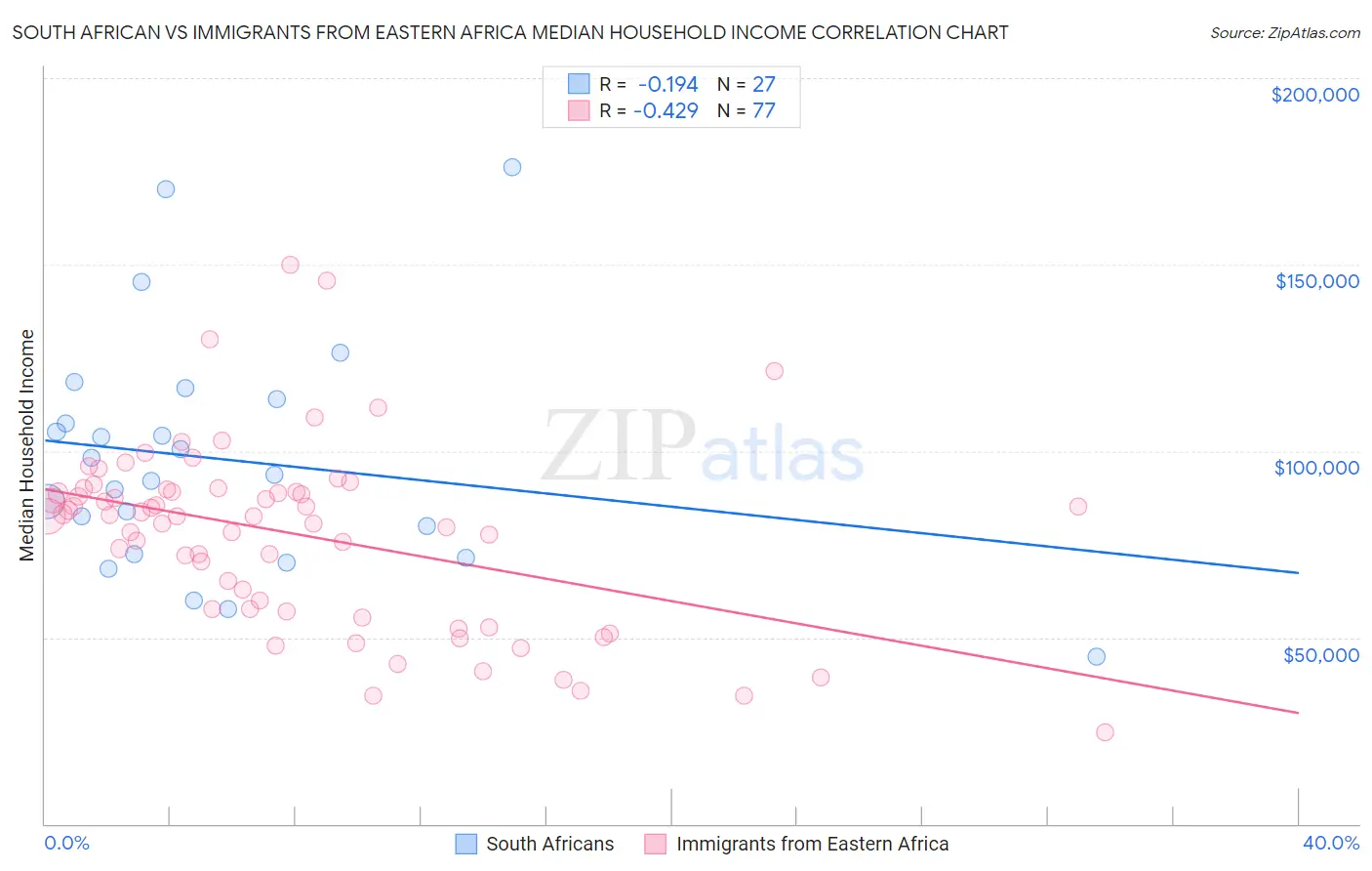 South African vs Immigrants from Eastern Africa Median Household Income