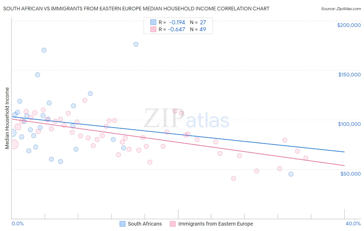 South African vs Immigrants from Eastern Europe Median Household Income