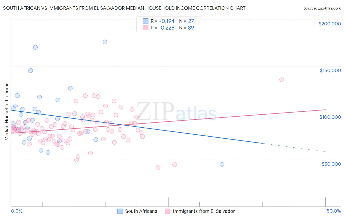 South African vs Immigrants from El Salvador Median Household Income