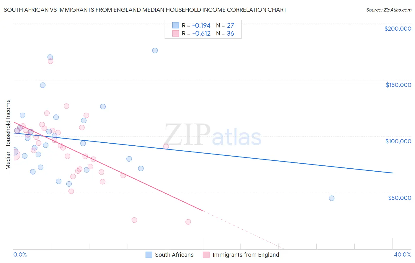 South African vs Immigrants from England Median Household Income