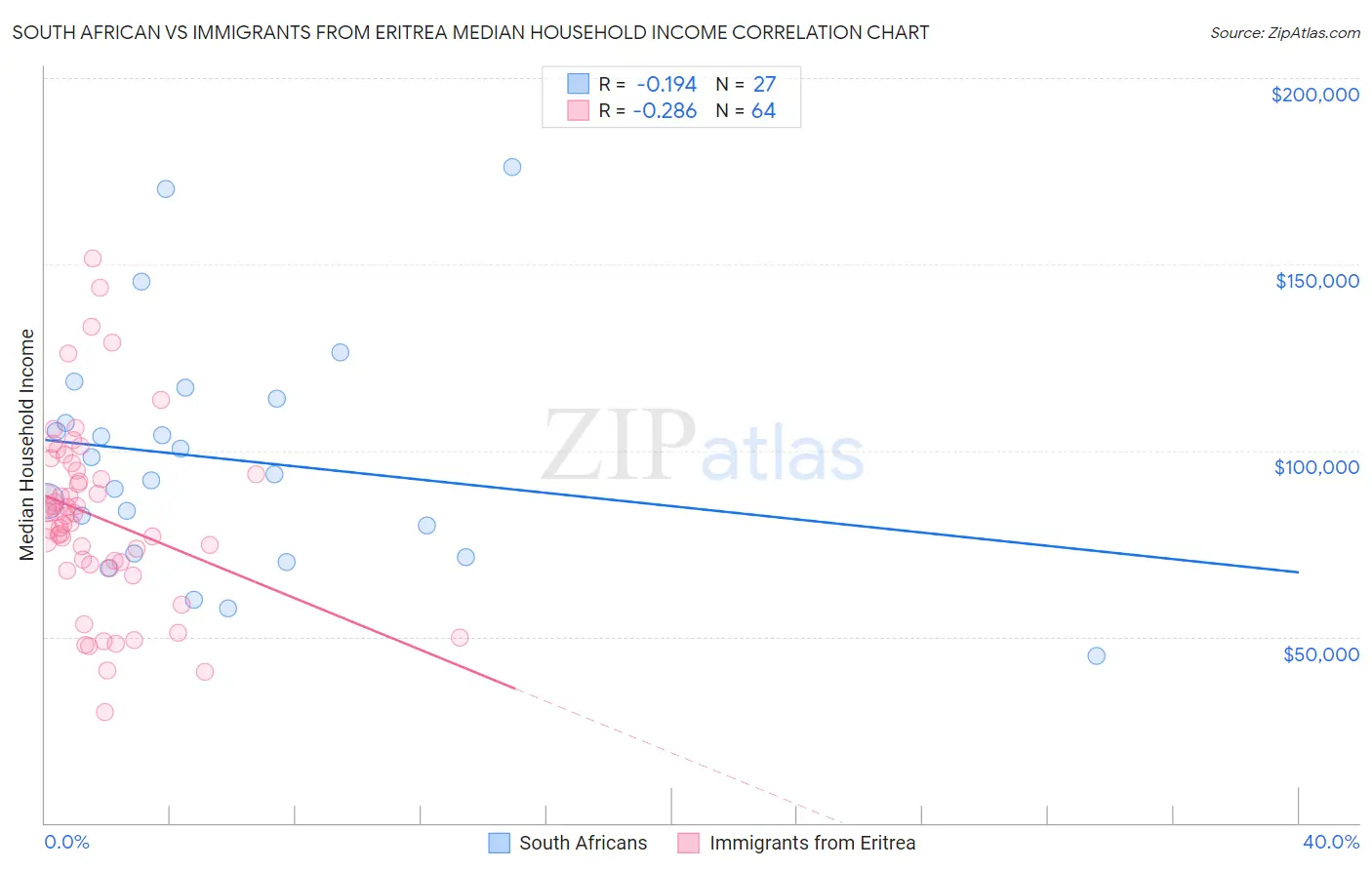 South African vs Immigrants from Eritrea Median Household Income