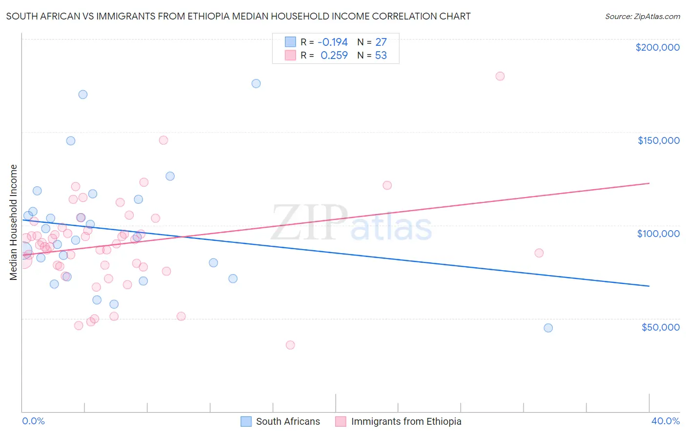 South African vs Immigrants from Ethiopia Median Household Income