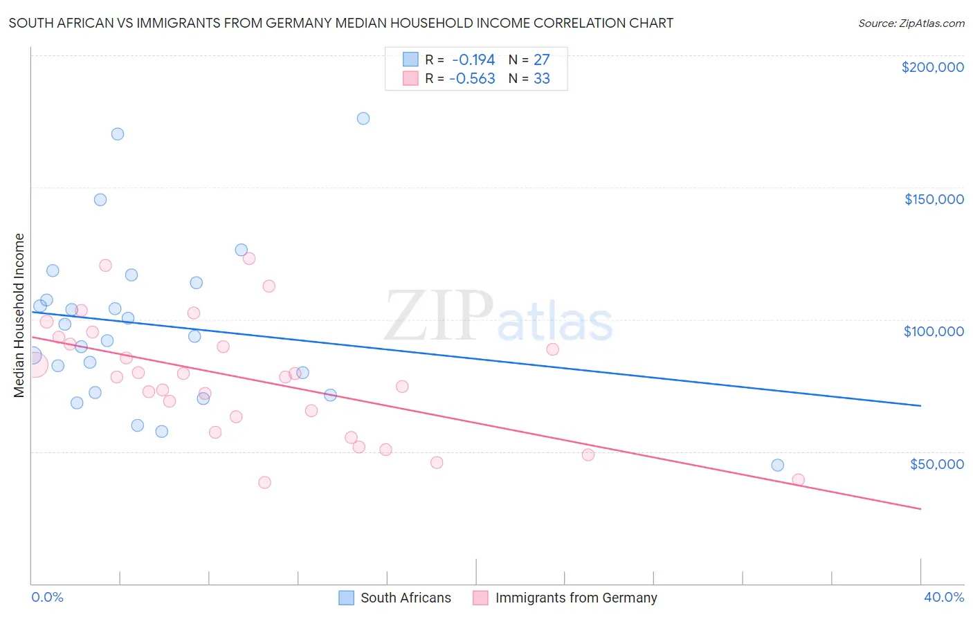 South African vs Immigrants from Germany Median Household Income