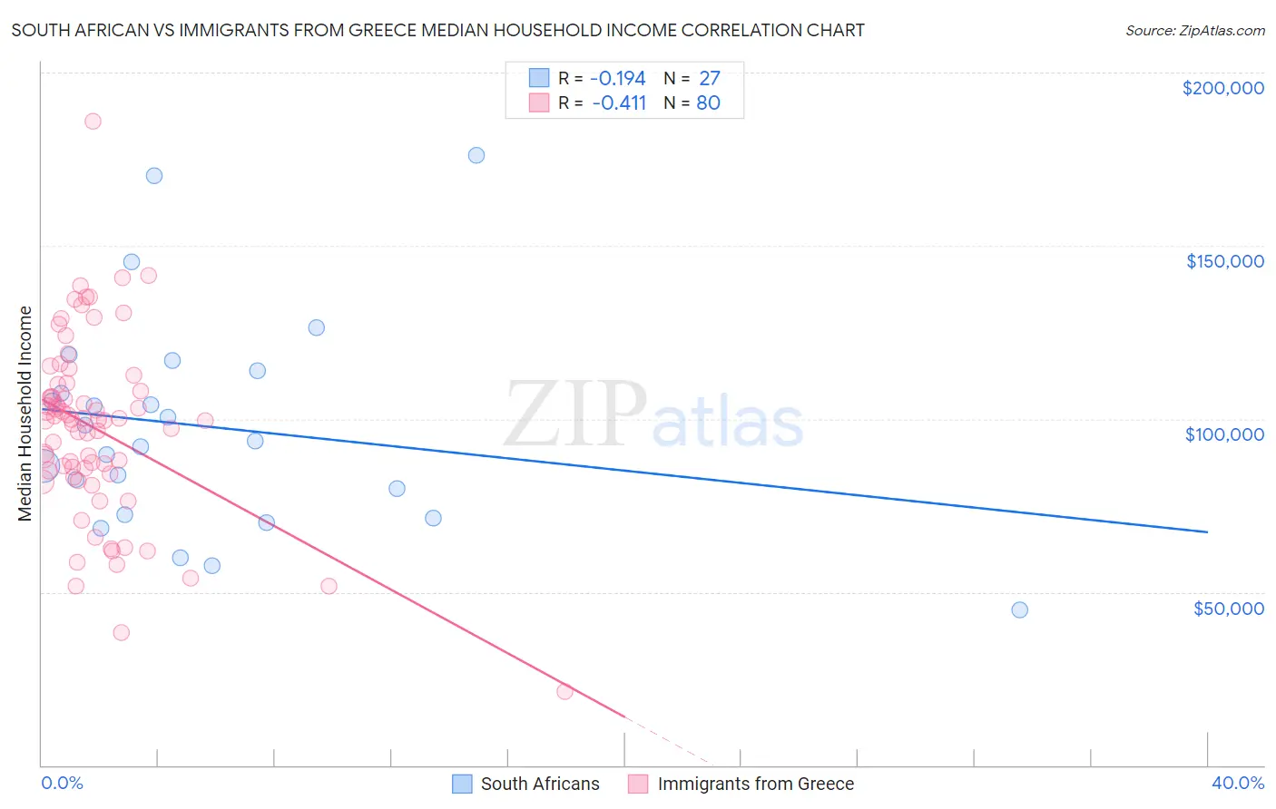 South African vs Immigrants from Greece Median Household Income