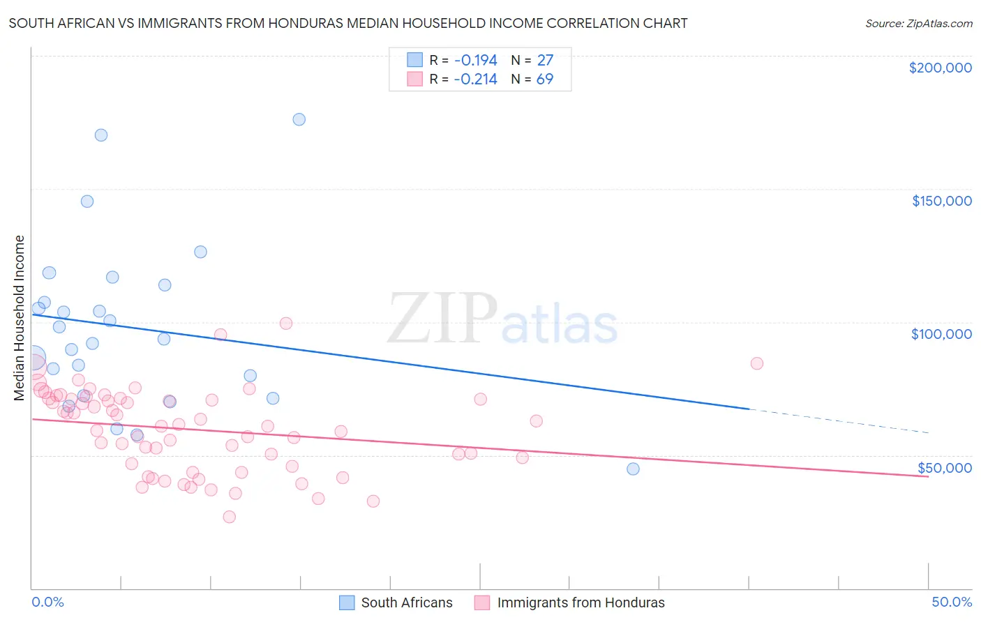South African vs Immigrants from Honduras Median Household Income