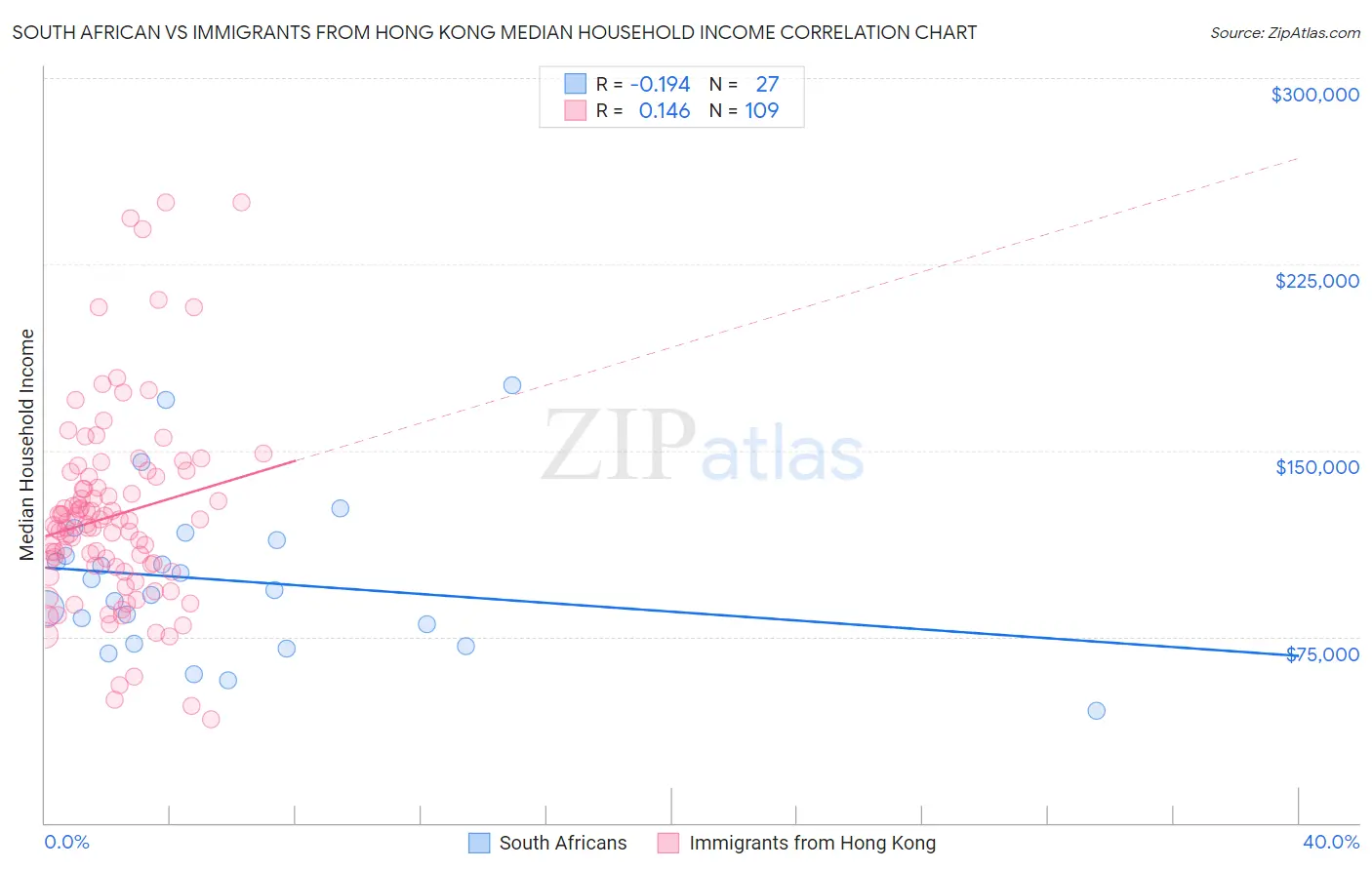 South African vs Immigrants from Hong Kong Median Household Income