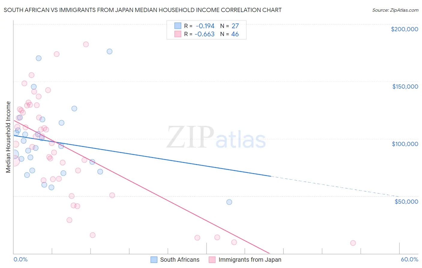 South African vs Immigrants from Japan Median Household Income