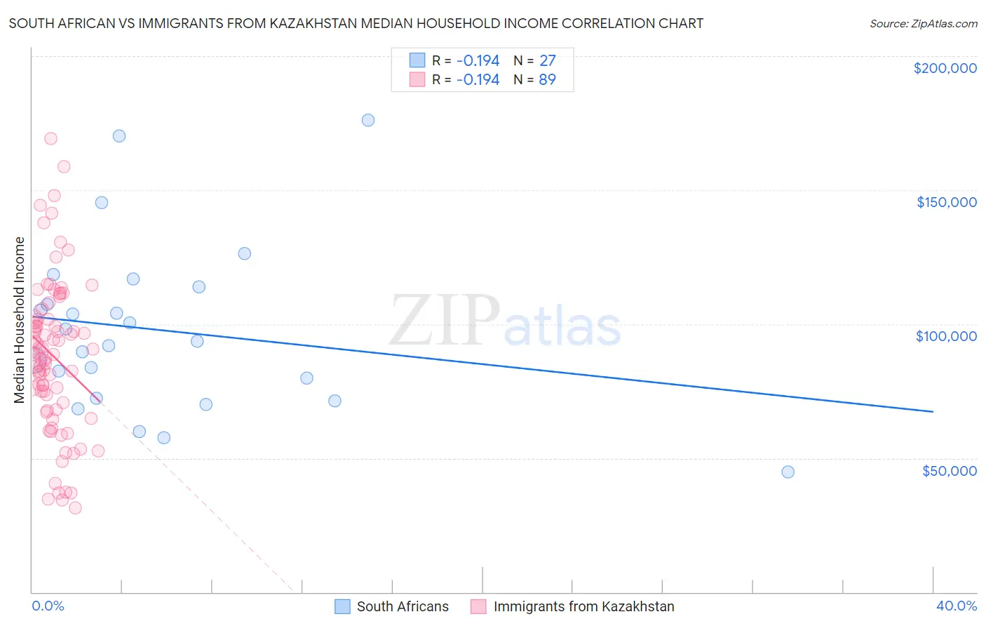 South African vs Immigrants from Kazakhstan Median Household Income