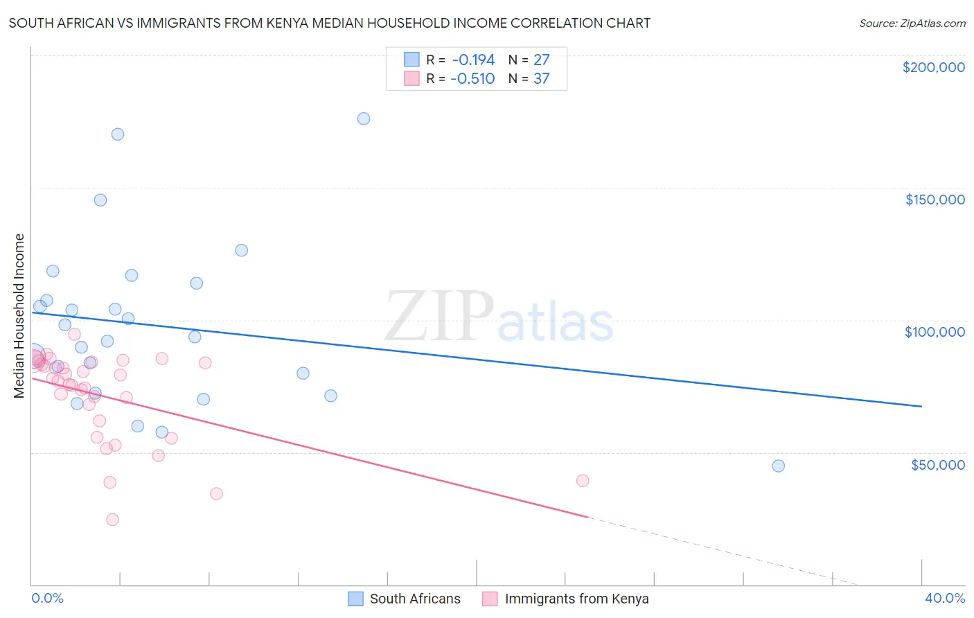 South African vs Immigrants from Kenya Median Household Income