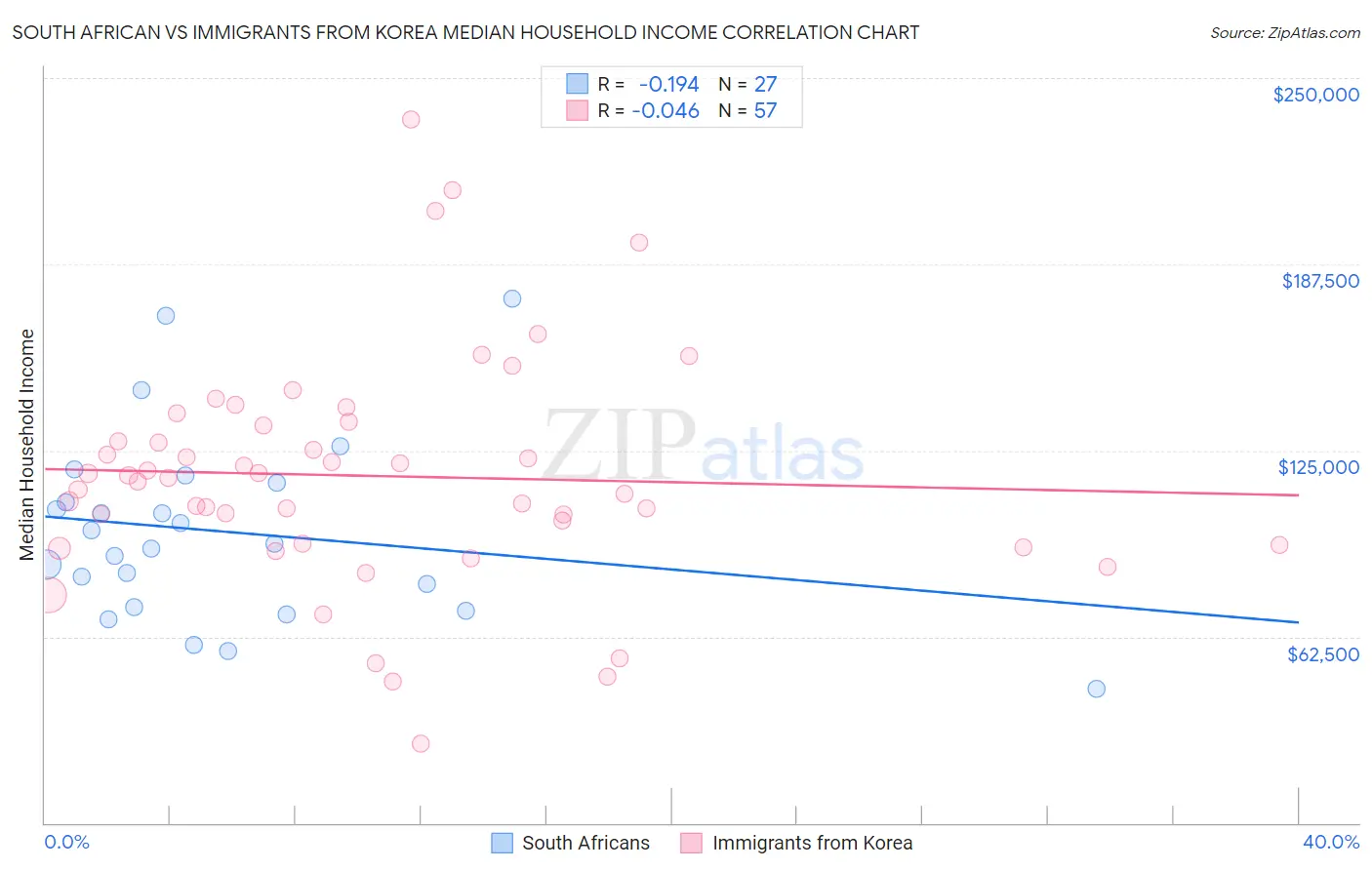 South African vs Immigrants from Korea Median Household Income