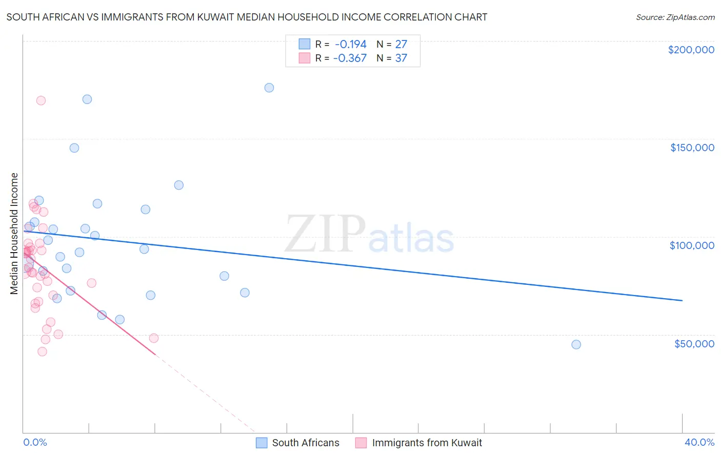 South African vs Immigrants from Kuwait Median Household Income