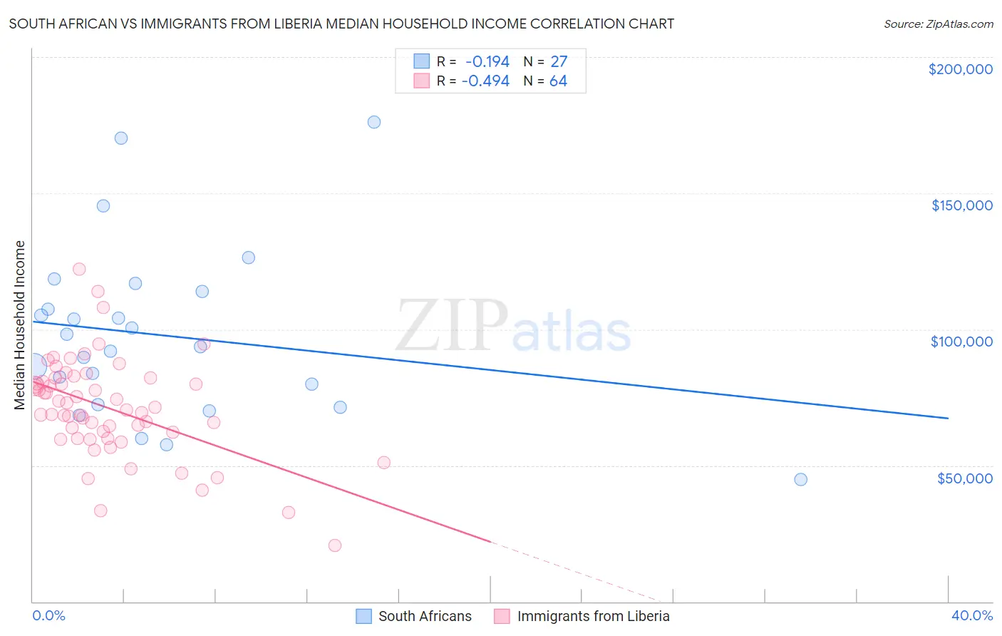 South African vs Immigrants from Liberia Median Household Income