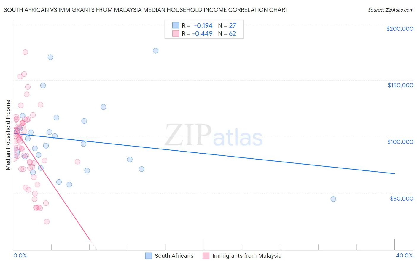 South African vs Immigrants from Malaysia Median Household Income