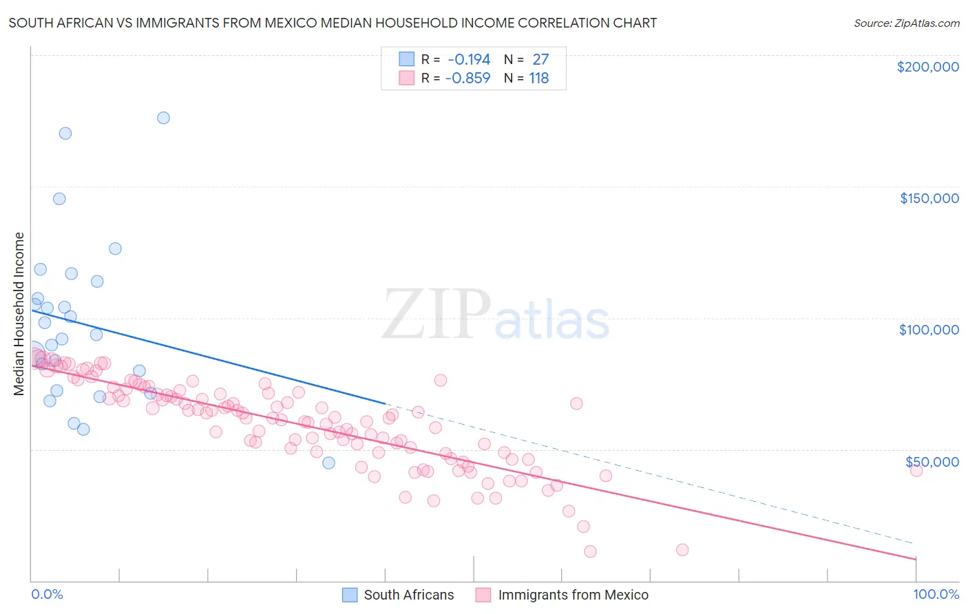 South African vs Immigrants from Mexico Median Household Income