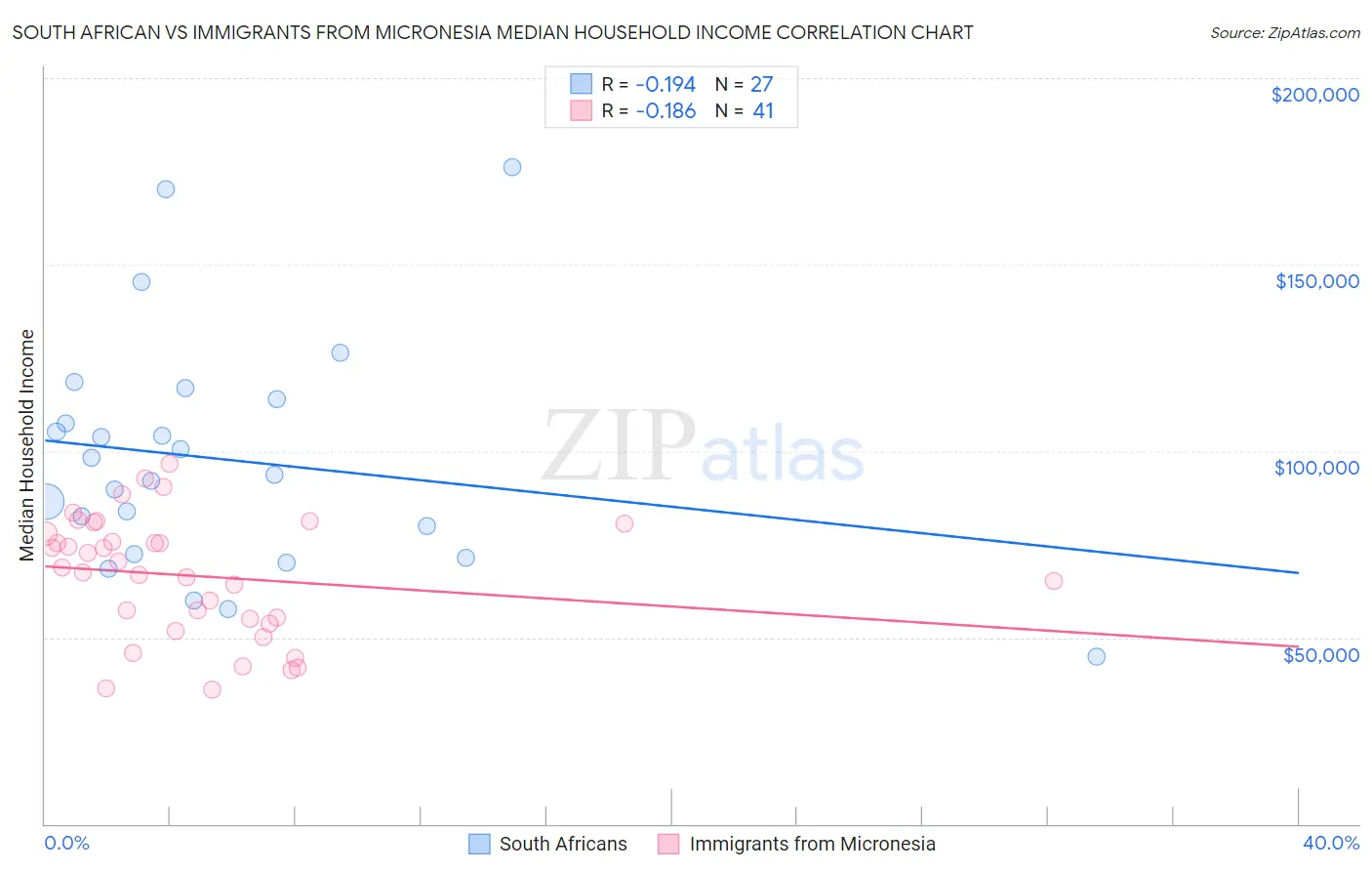 South African vs Immigrants from Micronesia Median Household Income