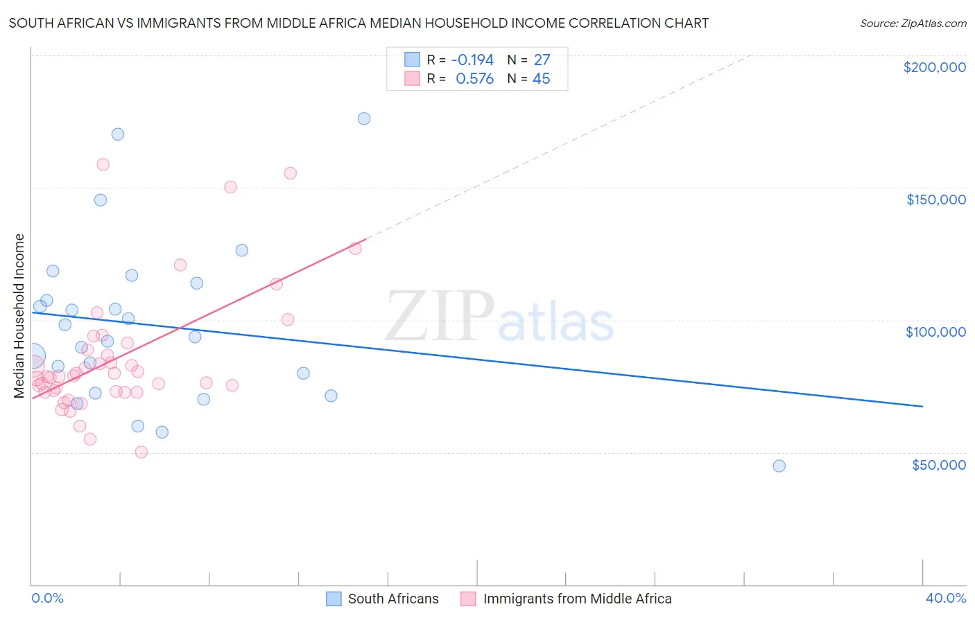 South African vs Immigrants from Middle Africa Median Household Income