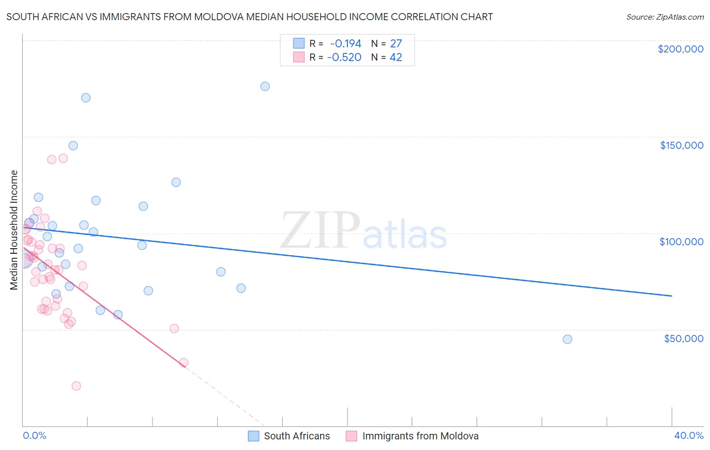 South African vs Immigrants from Moldova Median Household Income