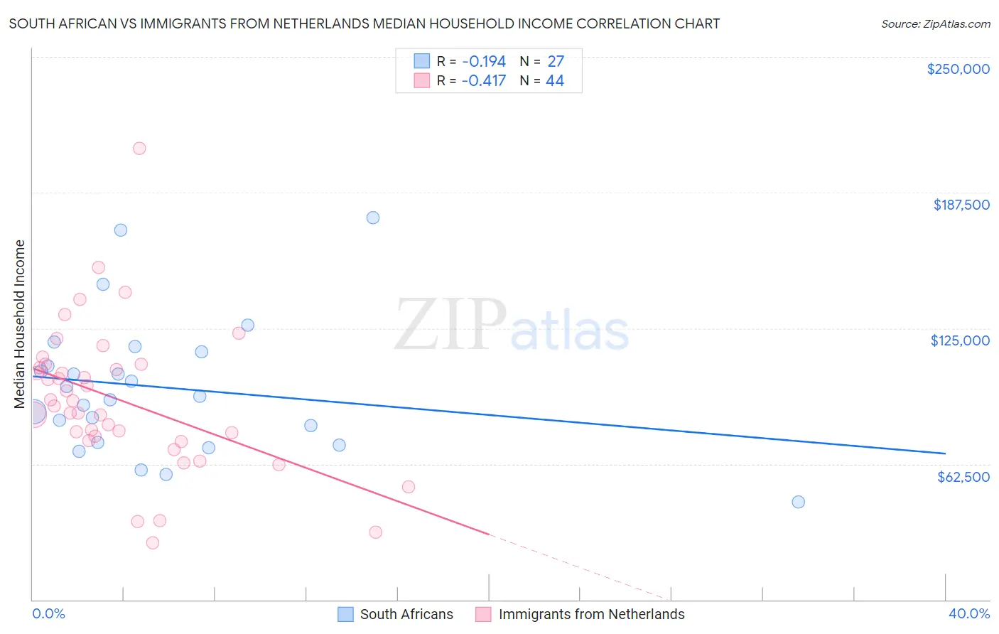 South African vs Immigrants from Netherlands Median Household Income