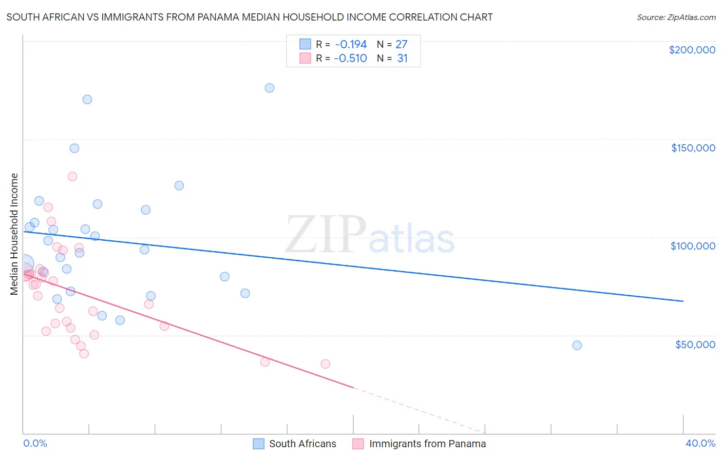 South African vs Immigrants from Panama Median Household Income