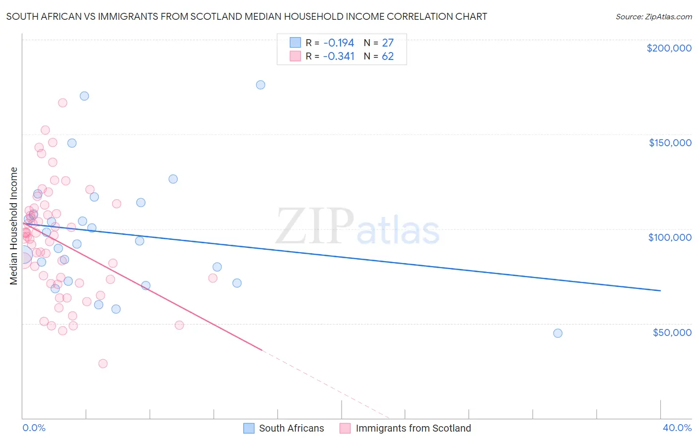 South African vs Immigrants from Scotland Median Household Income