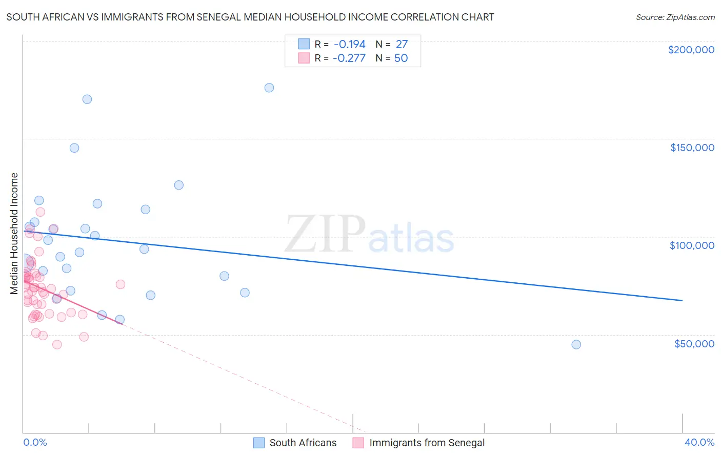 South African vs Immigrants from Senegal Median Household Income