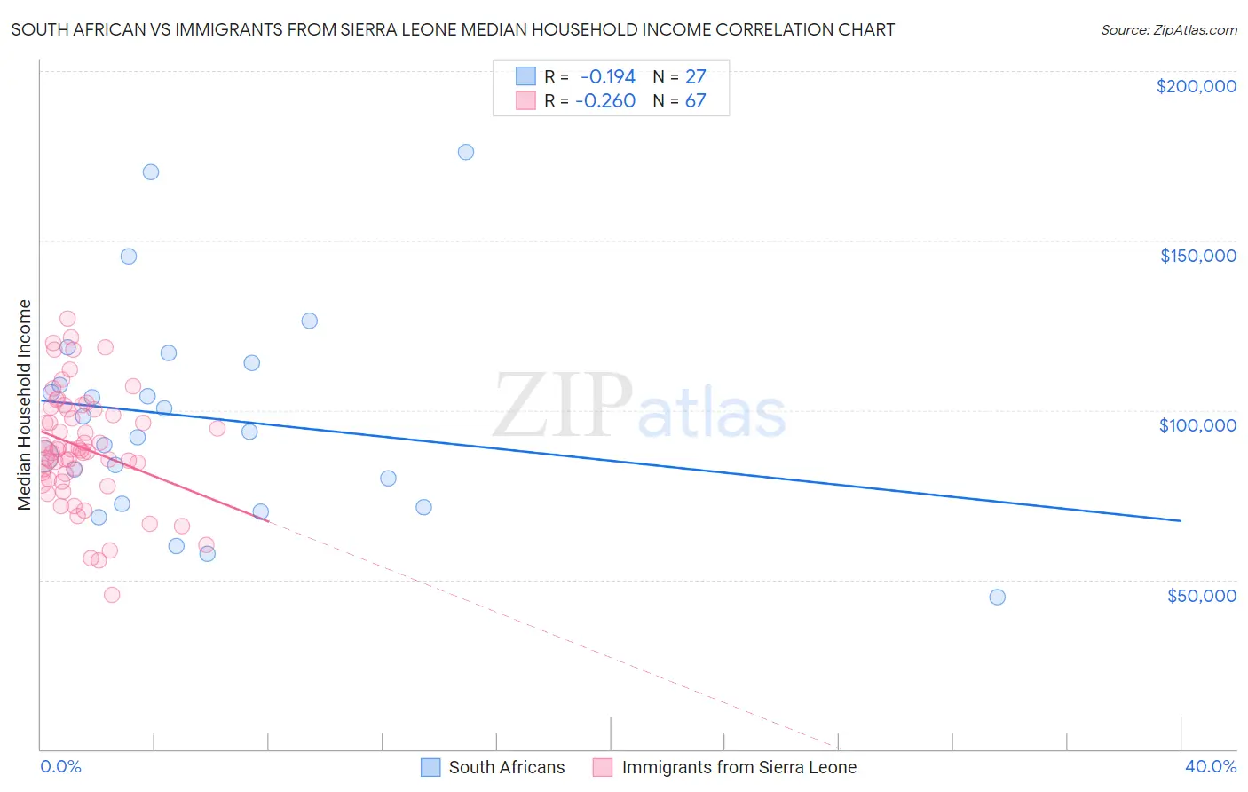 South African vs Immigrants from Sierra Leone Median Household Income