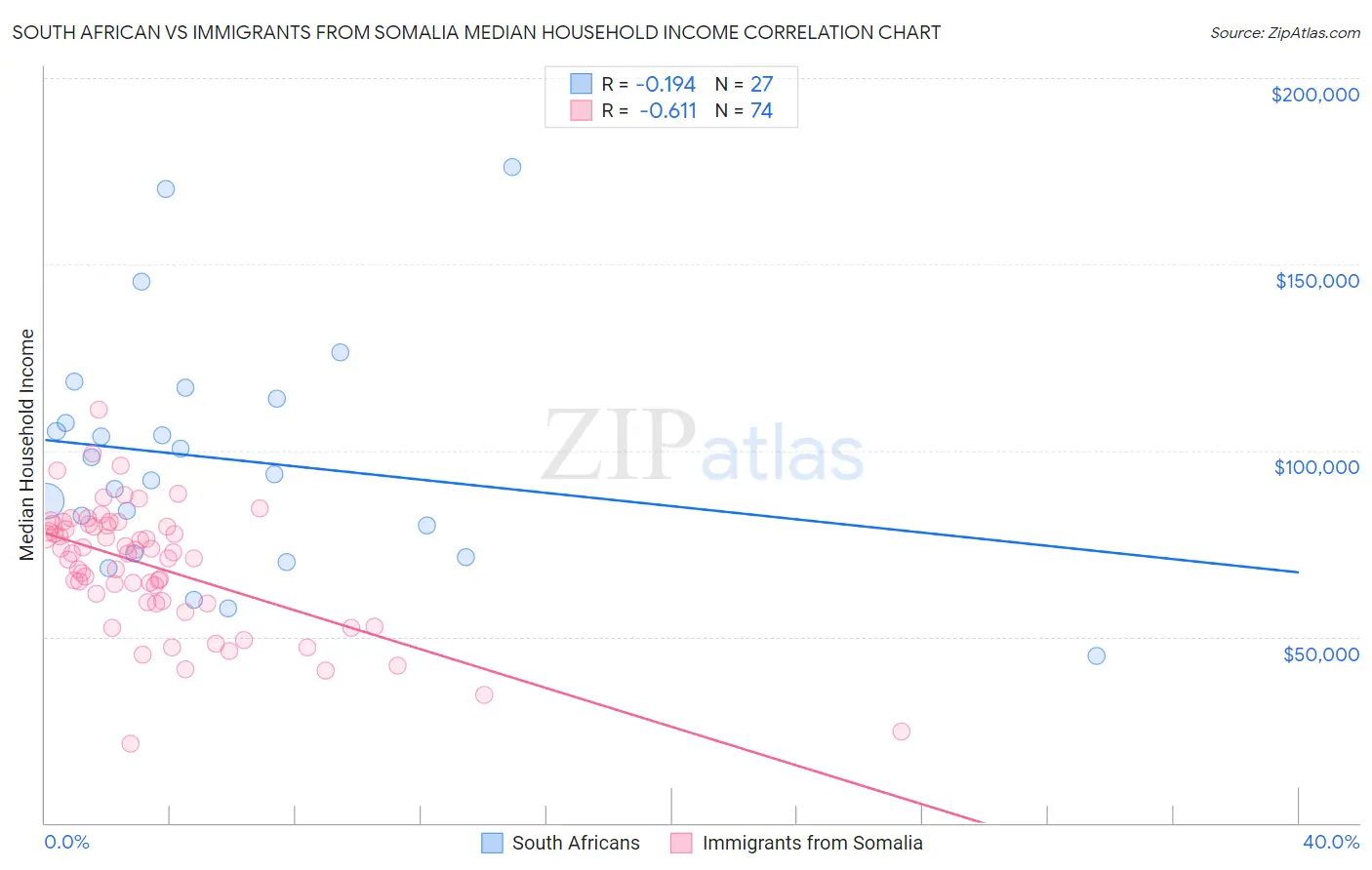 South African vs Immigrants from Somalia Median Household Income