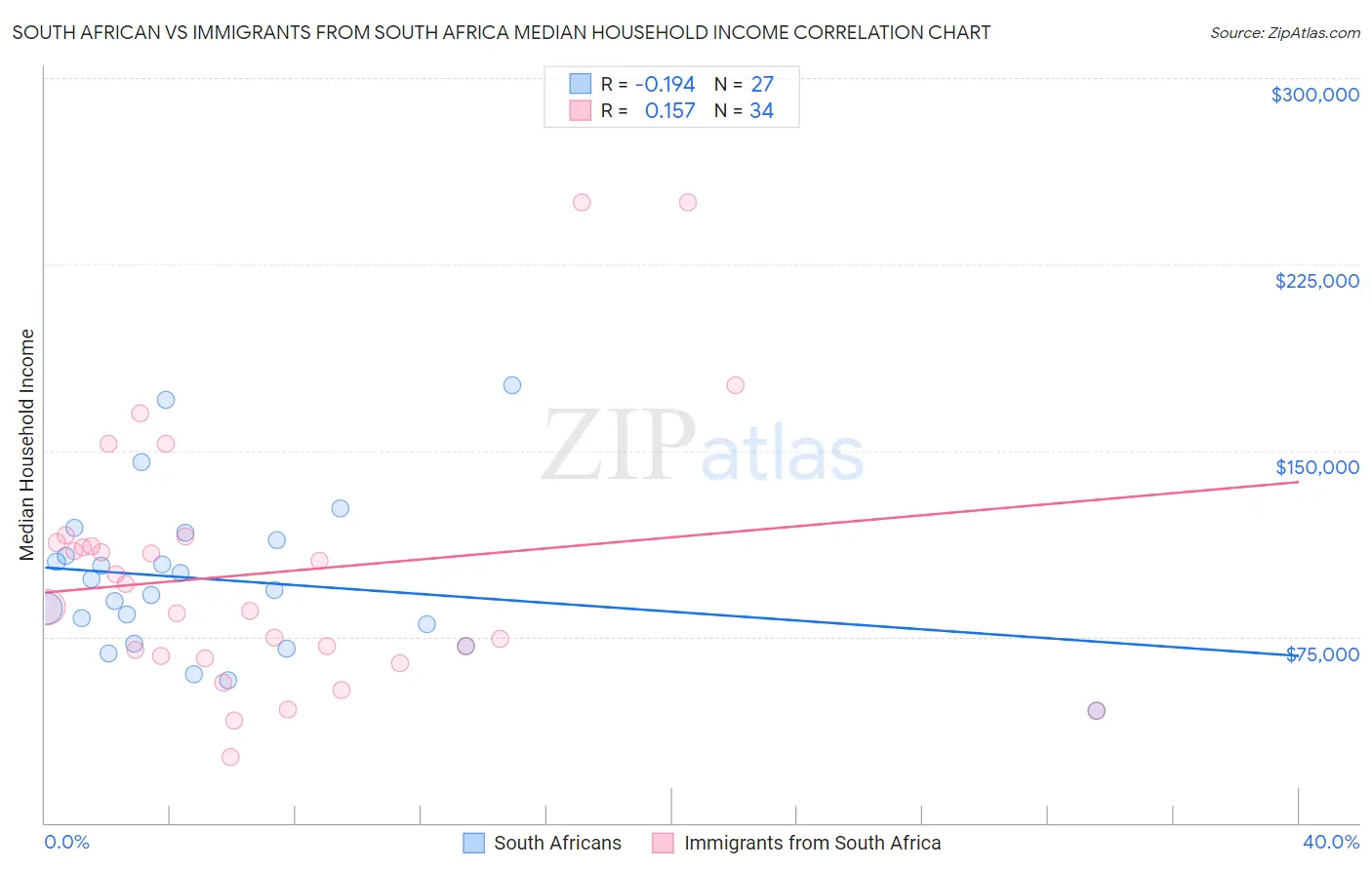 South African vs Immigrants from South Africa Median Household Income
