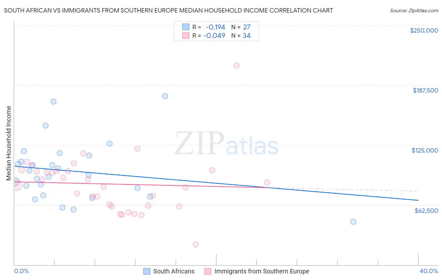 South African vs Immigrants from Southern Europe Median Household Income