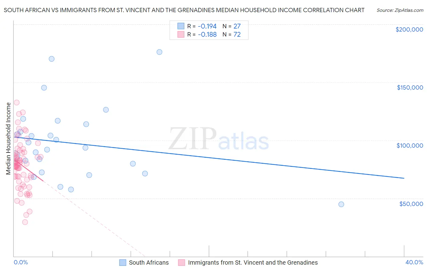 South African vs Immigrants from St. Vincent and the Grenadines Median Household Income