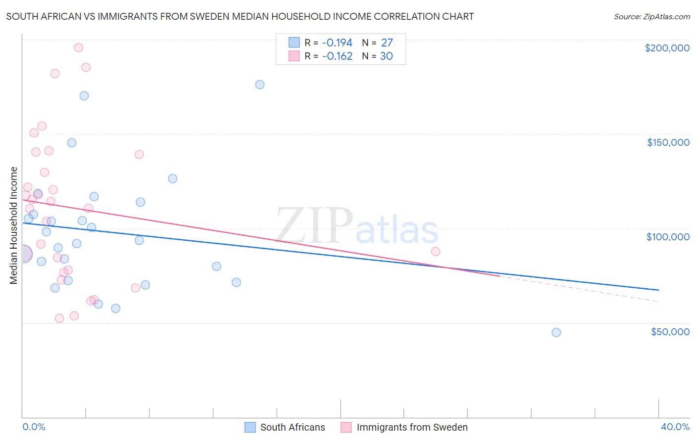 South African vs Immigrants from Sweden Median Household Income