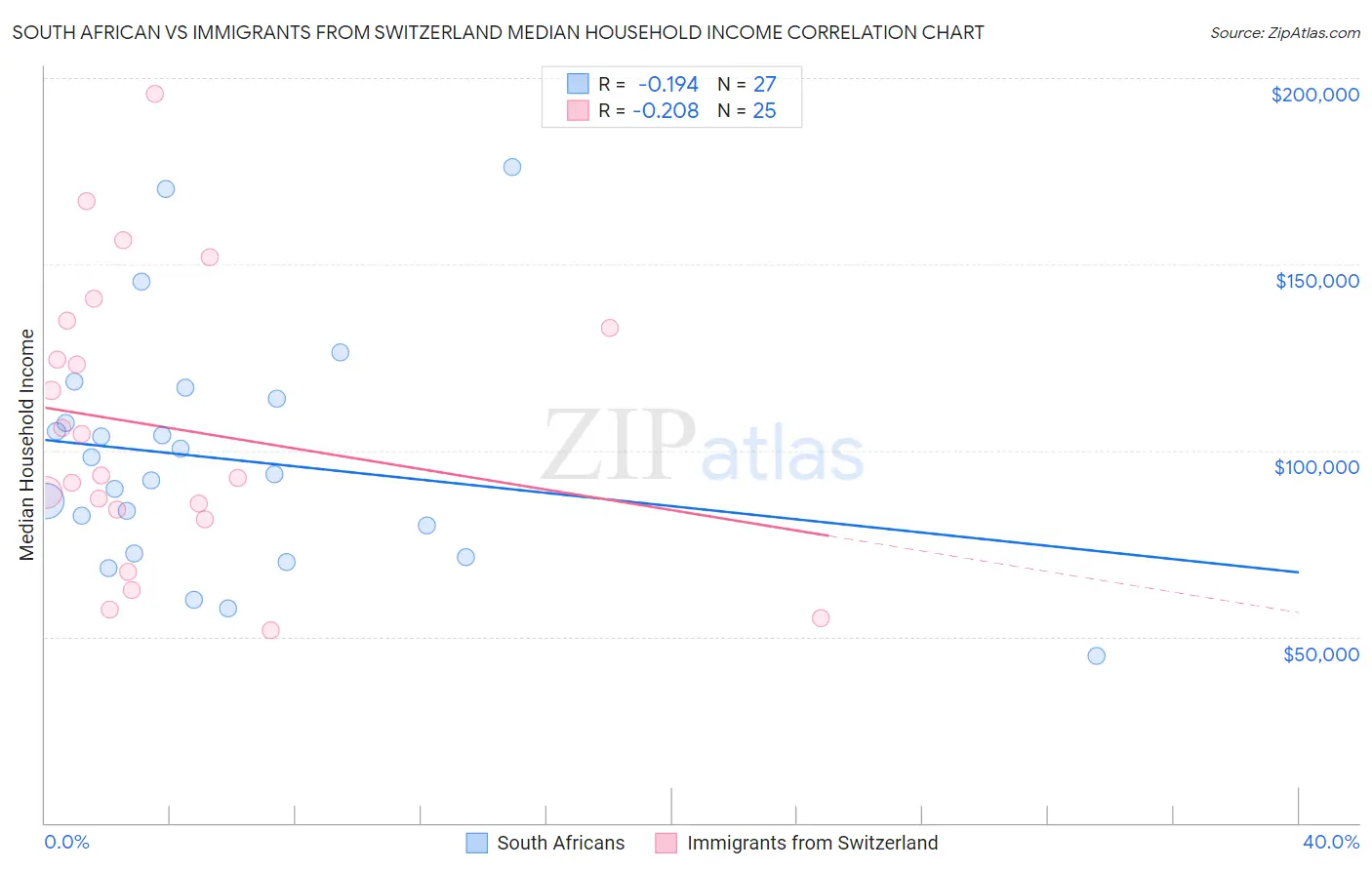 South African vs Immigrants from Switzerland Median Household Income