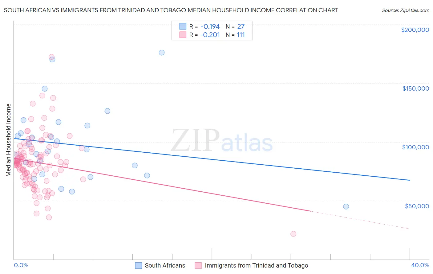 South African vs Immigrants from Trinidad and Tobago Median Household Income