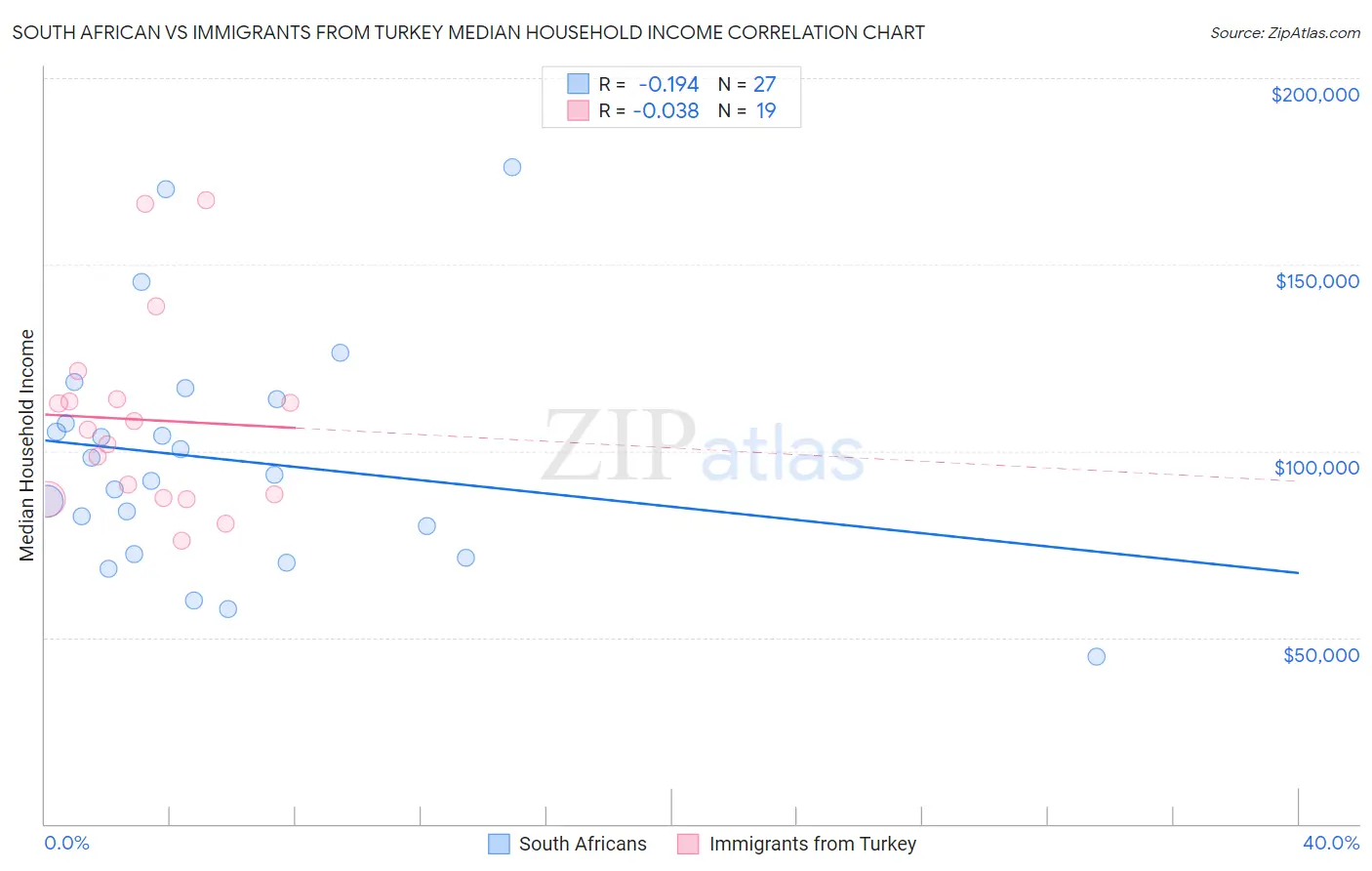 South African vs Immigrants from Turkey Median Household Income