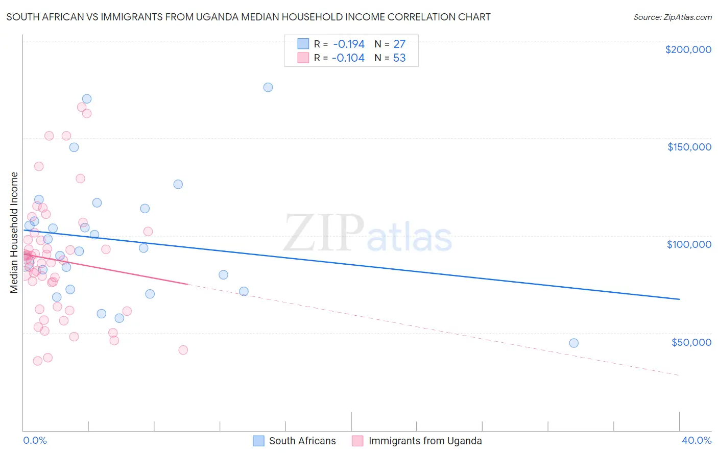 South African vs Immigrants from Uganda Median Household Income