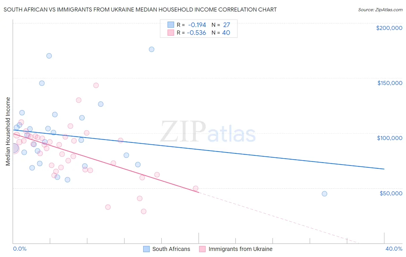 South African vs Immigrants from Ukraine Median Household Income