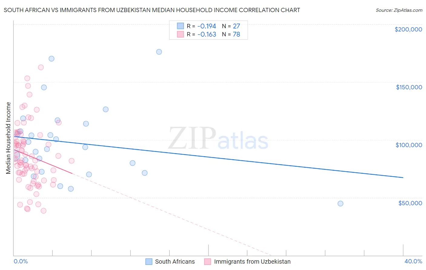 South African vs Immigrants from Uzbekistan Median Household Income
