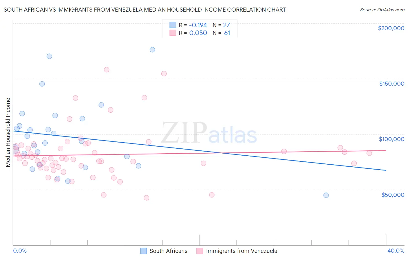 South African vs Immigrants from Venezuela Median Household Income