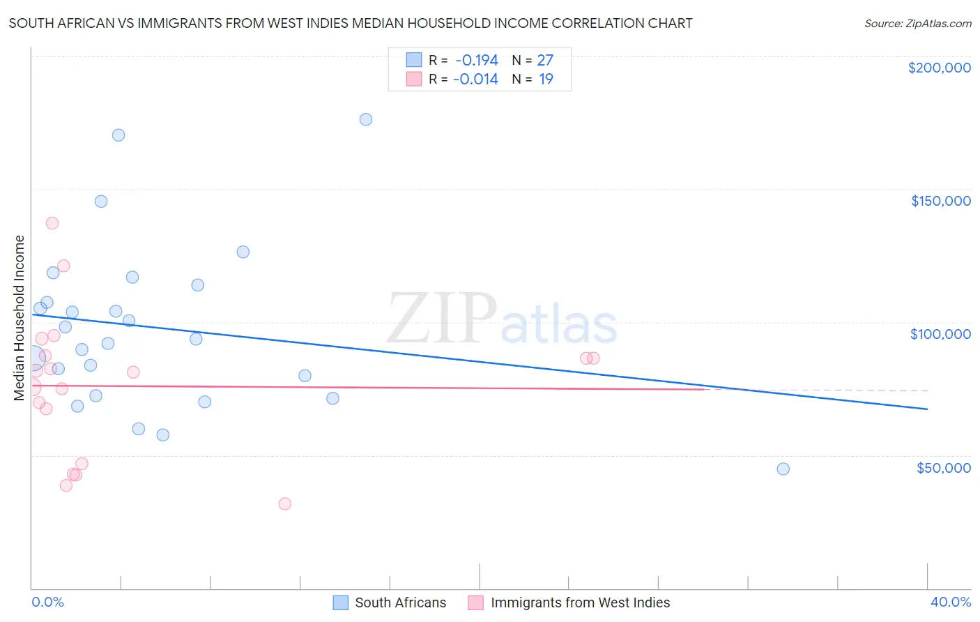 South African vs Immigrants from West Indies Median Household Income