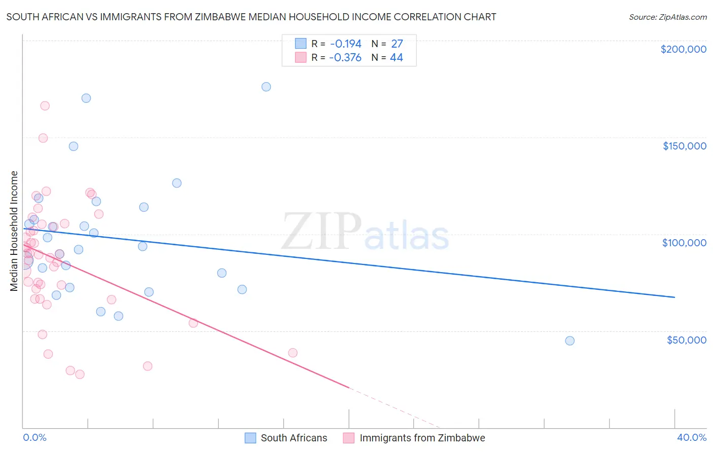 South African vs Immigrants from Zimbabwe Median Household Income