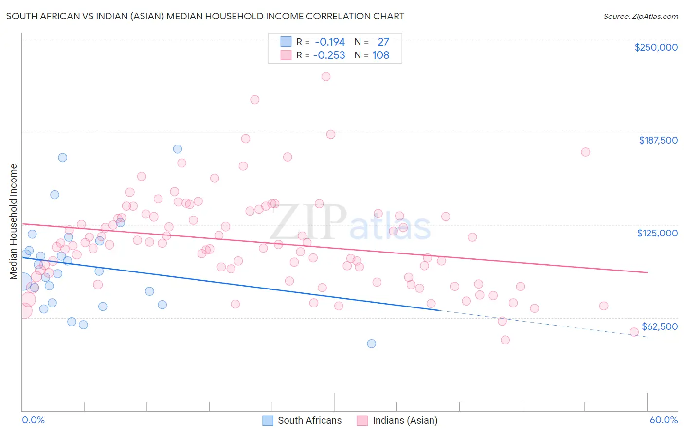 South African vs Indian (Asian) Median Household Income